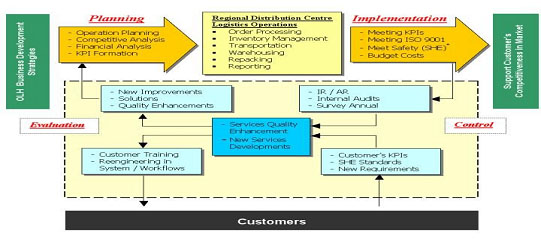 Oriental Logistics